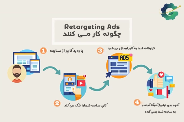 Retargeting Ads چگونه کار می کنند؟
