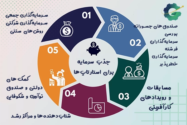 استراتژی های نوین جذب سرمایه برای استارتاپ ها در ایران
